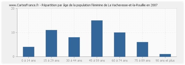 Répartition par âge de la population féminine de La Vacheresse-et-la-Rouillie en 2007